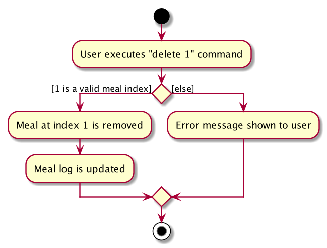 DeleteActivityDiagram